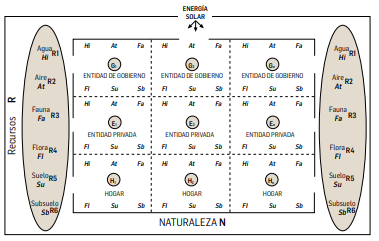 Figura 4:  Existencias de recursos ambientales en la Teor&iacute;a Tridimensional de la
        Contabilidad