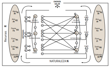 Figura 5:   Circulaci&oacute;n de recursos naturales en la Teor&iacute;a Tridimensional de la Contabilidad