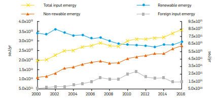 GR&Aacute;FICA 1. Changes in the total input emergy, non-renewable emergy, foreign input
        emergy, and renewable emergy in Zengcheng, 2000-2016