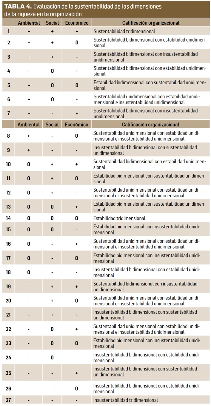 TABLA 4: Evaluación de la sustentabilidad de las dimensiones
        de la riqueza en la organización