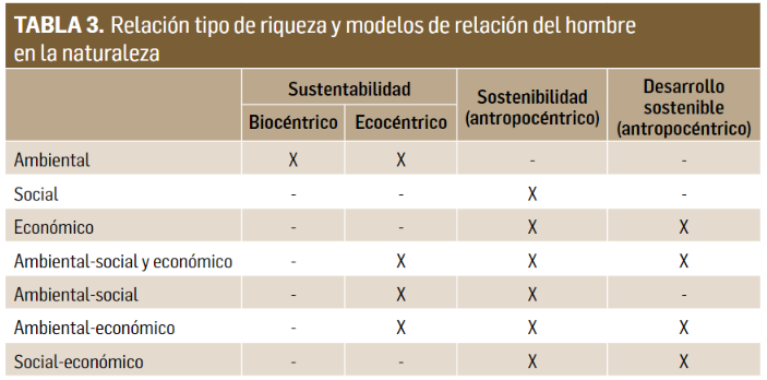 TABLA 3:  Relación tipo de riqueza y modelos de relación del hombre
        en la naturaleza