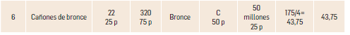 Tabla 8.  Medición-valoración de Ccañones de bronce