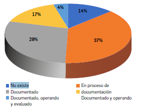 Figura 9.  Resultado del factor &ldquo;Eficiencia en procesos&rdquo;