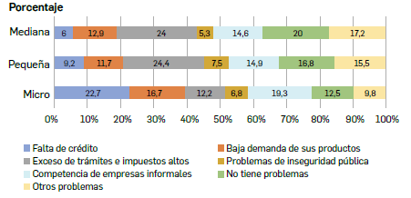 Figura 1.  Distribuci&oacute;n de n&uacute;mero de empresas seg&uacute;n la causa principal por la que consideran
    que sus negocios no crecen, por tama&ntilde;o de empresa