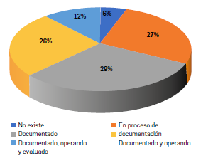 Figura 8.  Resultado del factor &ldquo;Conocimiento de entorno y mercado&rdquo;