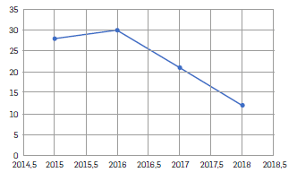 Figura 1.  Fundaciones que se sometieron a vigilancia y control (elaboraci&oacute;n propia con base
    en datos aportados por la Gobernaci&oacute;n del Depto. de Sucre)