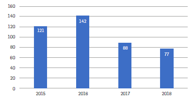 Figura 2.  Fundaciones Inscritas en el Departamento de Sucre (elaboraci&oacute;n propia con base
    en informaci&oacute;n aportada por la C&aacute;mara de Comercio de Sincelejo)