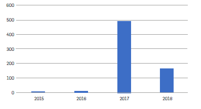 Figura 3.  Fundaciones Disueltas en el Departamento de Sucre (elaboraci&oacute;n propia con base
    en informaci&oacute;n aportada por la C&aacute;mara de Comercio de Sincelejo)