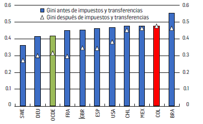Coeficiente Gini antes y después de impuestos en algunos países