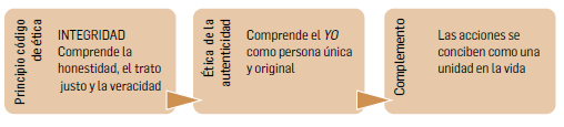 FIGURA 2. Principio de ética de la integridad y su contexto en la ética de la autenticidad