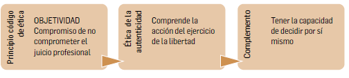 FIGURA 3. Principio de ética de la objetividad y su contexto en la ética de la autenticidad