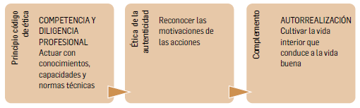 FIGURA 4. Principio de ética de la competencia y diligencia profesional y su contexto en la
        ética de la autenticidad