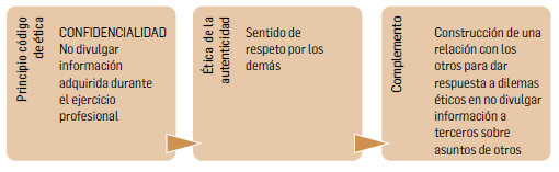 FIGURA 5. Principio de ética de la confidencialidad y su contexto en la ética de la autenticidad