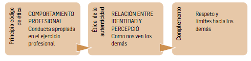  FIGURA 6. Principio de ética del comportamiento profesional y su contexto en la ética de la
        autenticidad