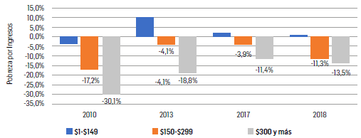 GRÁFICO 5: Impacto de las remesas sobre la Pobreza por Ingresos
        Período: 2010 – 2018