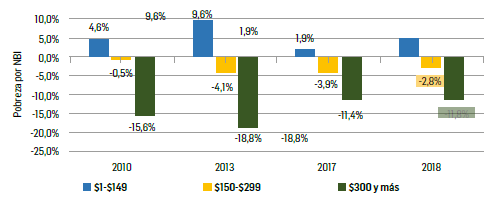 GRÁFICO 6: Impacto de las Remesas sobre las Necesidades Básica Insatisfechas (NBI)
        Período: 2010 – 2018