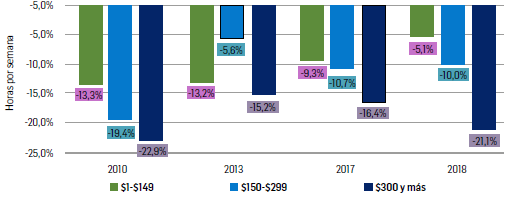 GRÁFICO 7: Impacto de las Remesas sobre las Horas de Trabajo Laboral
        Período: 2010 – 2018