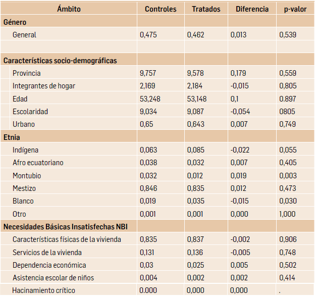Tabla 2: Test de medias de características observables