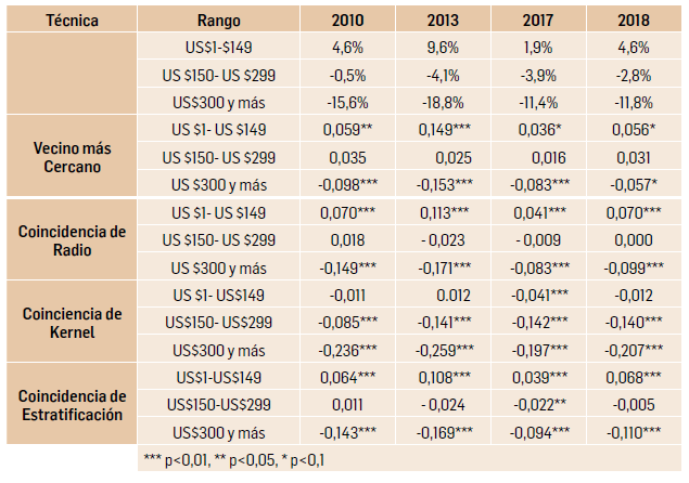 Tabla 6: Impacto de las Remesas sobre las Necesidades Básica Insatisfechas (NBI)
        Período: 2010 – 2018