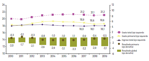  FIGURA 1. América Latina (16 países1
        ): indicadores de los gobiernos centrales, 2010-2019
        (en porcentajes del PIB).