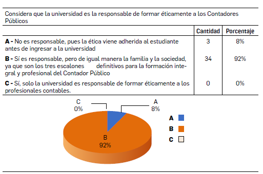 GRÁFICA 1. Responsabilidad de la universidad en la formación ética