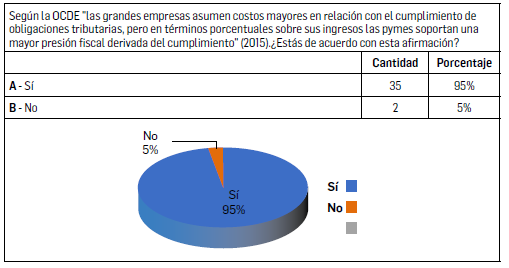 GRÁFICA 4. Presión fiscal en las pymes