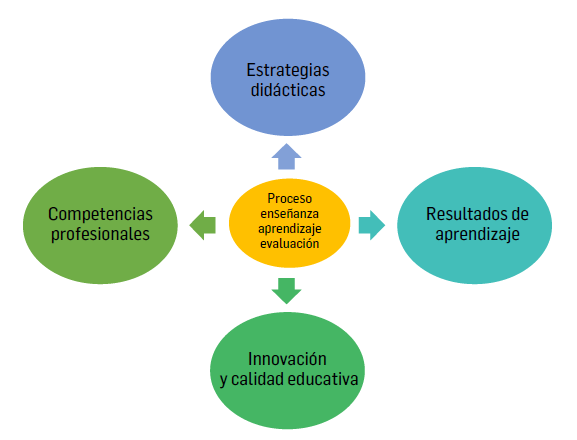 El proceso de enseñar, aprender y evaluar