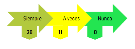 Uso de estrategias y técnicas didácticas hace más fácil y motivadora la enseñanza