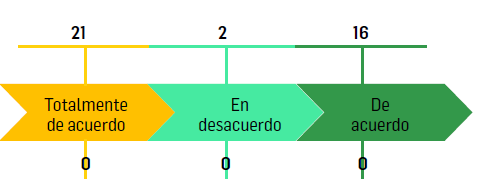 Estrategias didácticas y obtención de resultados de aprendizaje