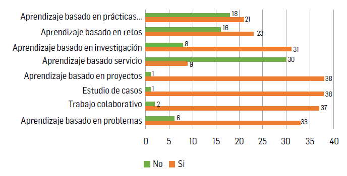 Estrategias didácticas utilizadas por los docentes en el ejercicio de enseñanza - aprendizaje