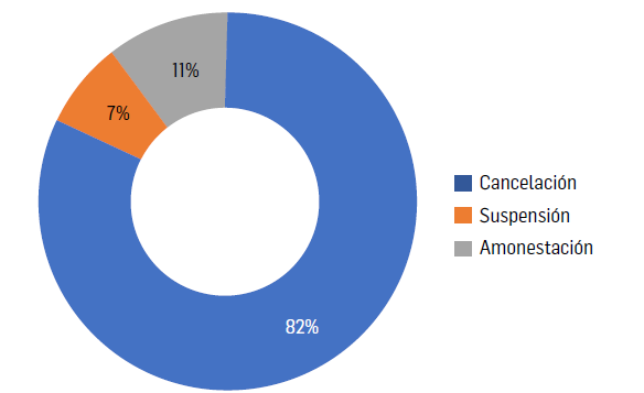 Tipos de sanci&oacute;n