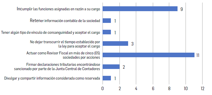 Causales de sanci&oacute;n
