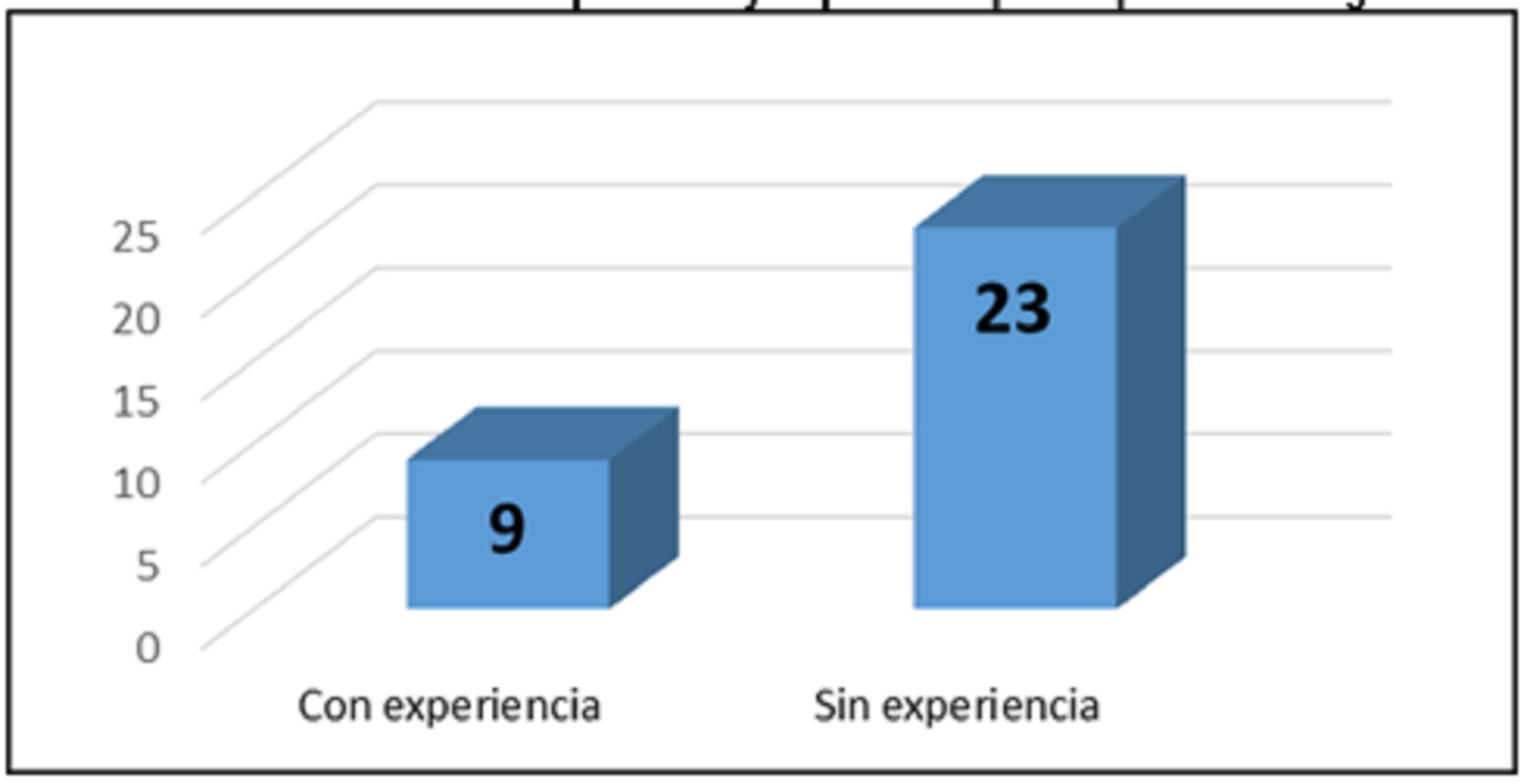 Distribución de Diputados y
Diputadas por experiencia legislativa