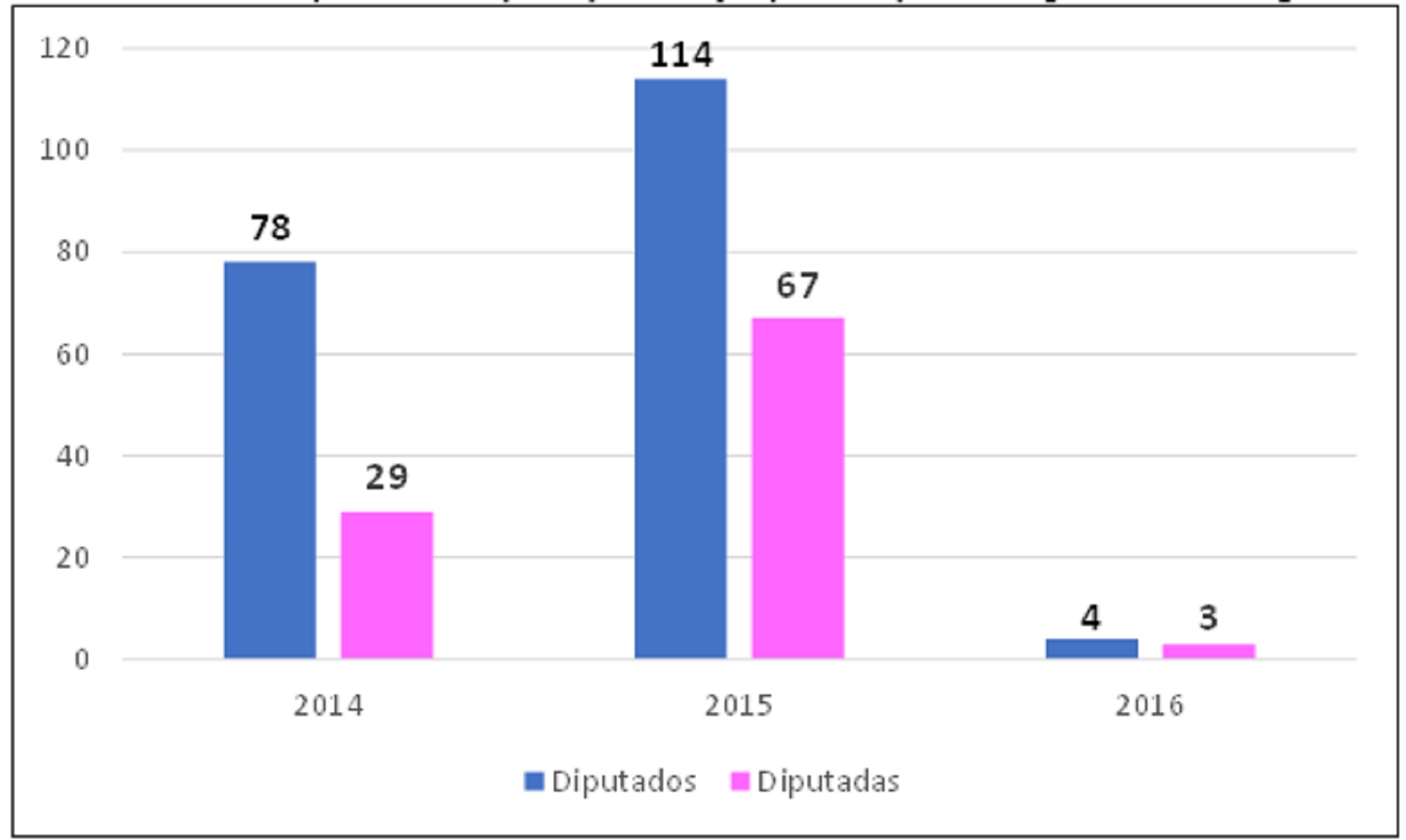  Iniciativas presentadas por
diputados y diputadas por año legislativo, LXI Legislatura