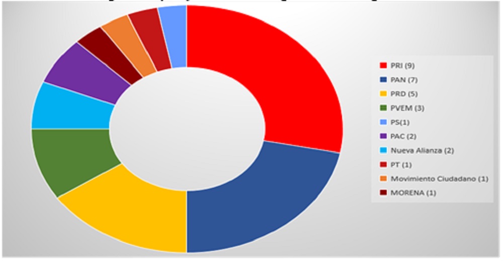 Integración por partido, LXI
Legislatura, Congreso de Tlaxcala