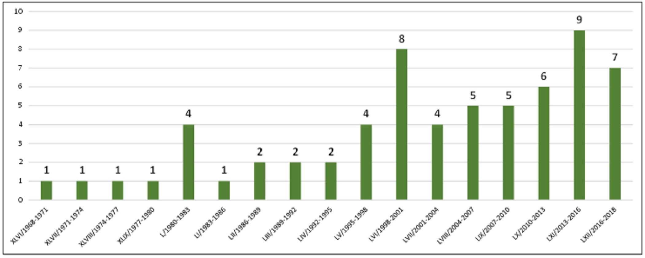 Congreso del Estado de Tlaxcala,
diputadas, 1968-2018