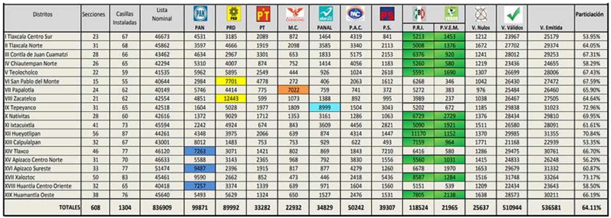 Resultados de las elecciones de
Diputados Locales, 2013, Tlaxcala