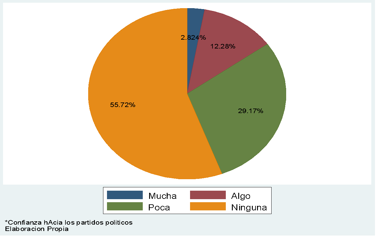 Confianza hacia los partidos políticos