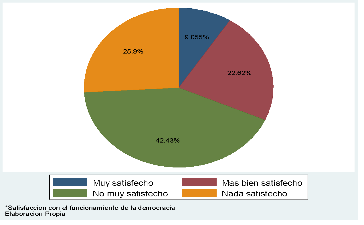 Satisfacción con el funcionamiento de la democracia