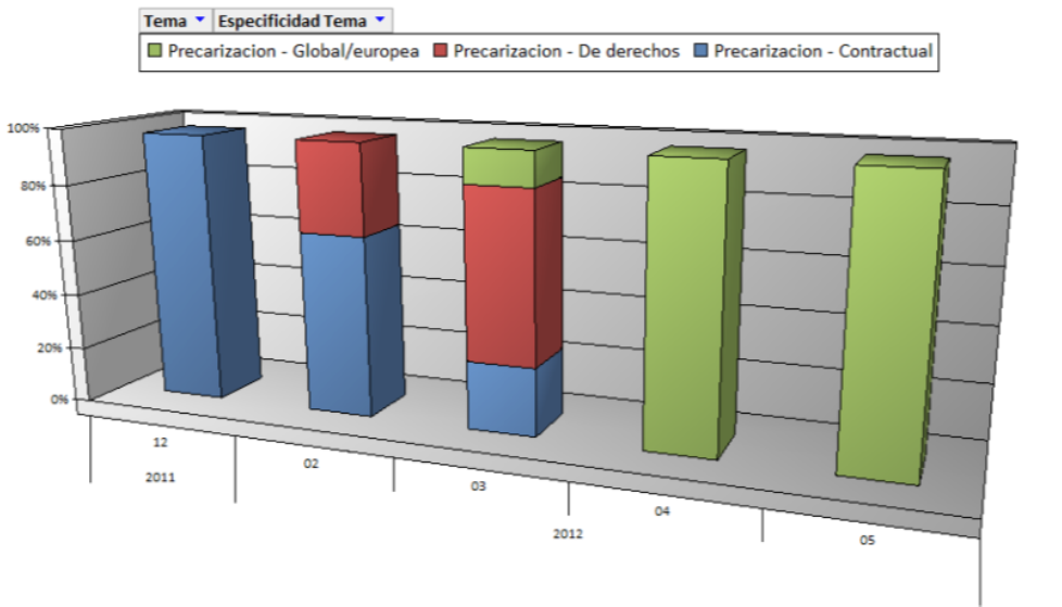 Evolución de las referencias mediáticas a la precarización