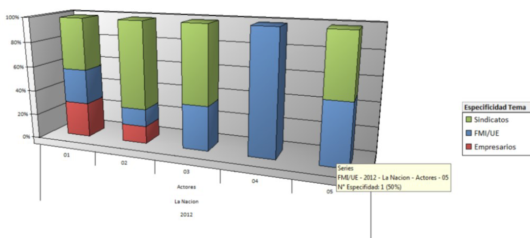 Actores privilegiados en La Nación