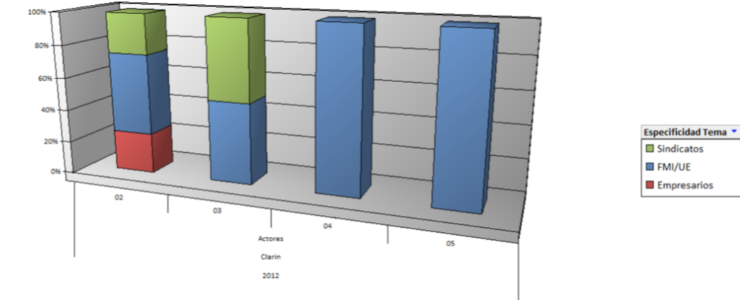 Actores privilegiados en Clarín