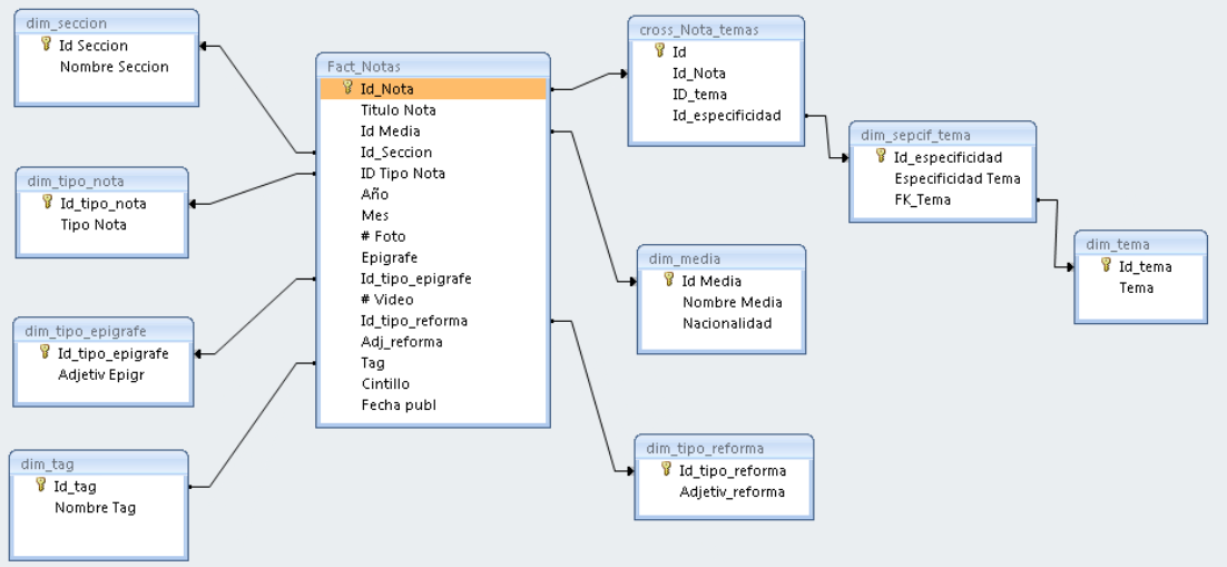Modelo de fact table en star schema