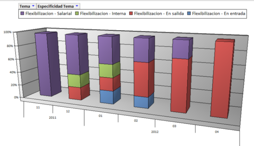 Evolución de las referencias a los tipos de flexibilización