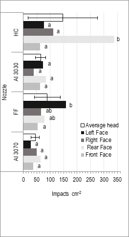 Droplet density on the head and the
flag leaf for different nozzles. ap11002:
flat-fan 11002; txa8002: hollow
cone 8002; ai3030: air induction
symmetrical double fan 11002; ai3070:
air induction asymmetric double fan11002. Different lowercase letters on the
columns indicate significant differences (p&le;0.05) according to the Tukey test
between head sides for each nozzle.