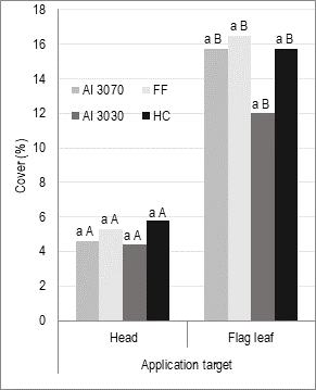 Coverage percentage on the head and
the flag leaf for the different nozzles. ap11002:
flat-fan 11002; txa8002: hollow
cone 8002; ai3030: air induction
symmetrical double fan 11002; ai3070:
air induction asymmetric double fan11002. Different lowercase letters on the
columns indicate significant differences (p&le;0.05) according to the Tukey test
between nozzles in each application target. Different capital letters on the
columns indicate significant differences (p&le;0.05) according to the Tukey test
between application targets for each nozzle.