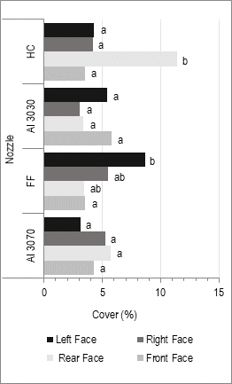 Coverage percentage on the head sides
for the different nozzles. ap11002:
flat-fan 11002; txa8002: hollow
cone 8002; ai3030: air induction
symmetrical double fan 11002; ai3070:
air induction asymmetric double fan11002. Different lowercase letters on the
columns indicate significant differences (p&le;0.05) according to the Tukey test
between head sides for each nozzle.