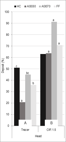 Broth deposit collected on the head
according to valuation methodology for each nozzle. ap11002: flat fan 11002; txa8002:
hollow cone 8002; ai3030: air
induction symmetric double fan 11002; ai3070:
air induction asymmetric double fan 11002. Different lowercase letters on the
columns indicate significant differences (p&le;0.05) according to the Tukey test
between nozzles for each methodology. Different capital letters on the columns
indicate significant differences (p&le;0.05) according to the Tukey test between methodologies
for each nozzle.