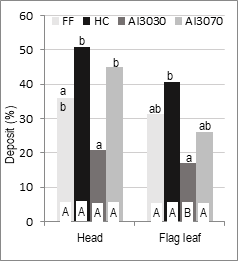 Broth deposit corrected by the
coefficients on the head and flag leaf for each nozzle. ap11002: flat fan 11002; txa8002:
hollow cone 8002; ai3030: air
induction symmetric double fan 11002; ai3070:
air induction asymmetric double fan11002. Lowercase letters on the columns
indicate significant differences (p&le;0.05) according to the Tukey test between
nozzles in each application target. Different capital letters on the columns
indicate significant differences (p&le;0.05) according to the Tukey test between
application targets for each nozzle.