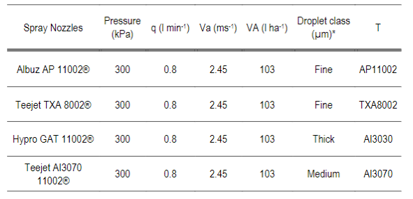 Used nozzles and operating conditions
of the spraying tractor. P: working pressure; q: nozzle flow; Va: moving speed of the set; va: application volume; T:
treatment; ap11002: flat-fan
nozzle 11002; txa8002: hollow
cone nozzle; ai3030: air
induction symmetrical double fan nozzle; ai3070:
air induction asymmetric double fan nozzle